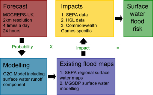 Outline methodology for the project