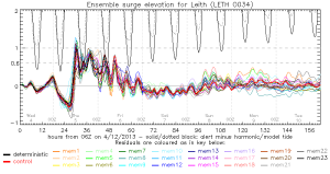 Predicted ensemble surge elevation for Leith from 4th December 2013.