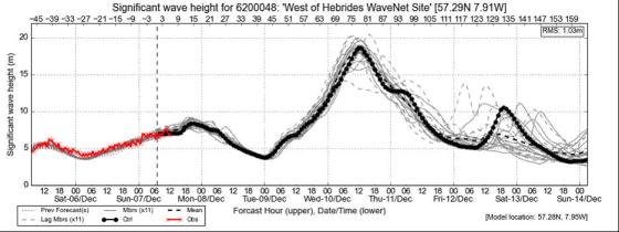 Predictions from the Met Office trial wave ensemble system from Monday 8th December for the Cefas WaveNet site off the West of Hebrides.  The highest wave recorded previously was 14.XX m in a record dating back to 2008.