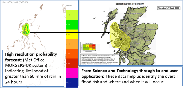 The use of high resolution numerical weather prediction in daily flood forecasting risk assessment.