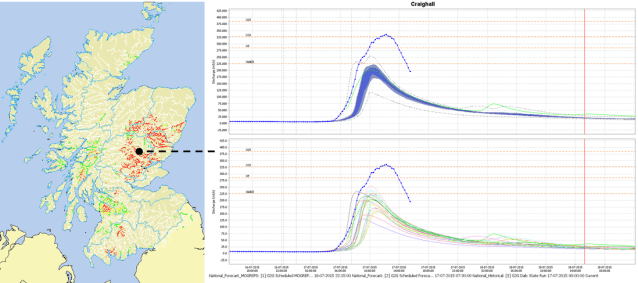 Figure 3: G2G (a 1km distributed hydrological model for Scotland) highlighting areas of greater than 60% of ensemble members above the 2-year warning level (left) and model predictions and observed flows for the Craighall gauging station.