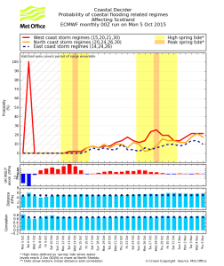 Coastal decider tool providing a 32-day look at the probability of coastal flooding related weather types. (source: Met Office)