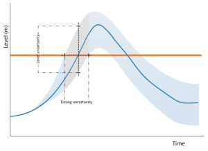Timing and level uncertainty in flood prediction makes it hard to decide. The longer the lead-time the higher the uncertainty (Source: N.Booister M.Sc. thesis)